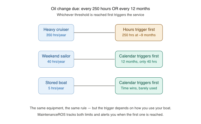 Diagram showing whether engine hours or calendar triggers an oil change first.